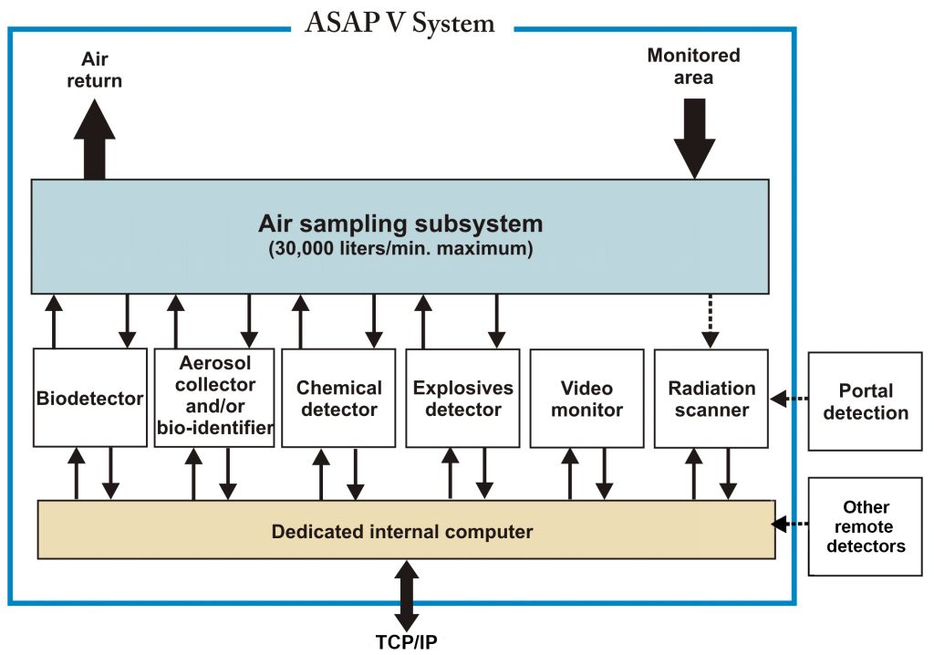 ASAP V system schematic.